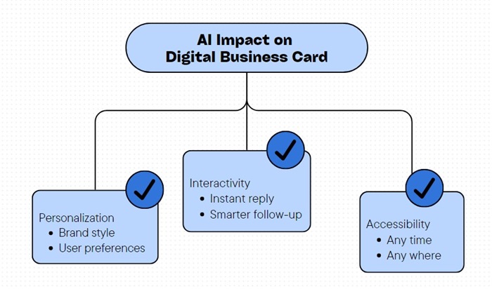 Impact de l'IA sur les cartes de visite numériques