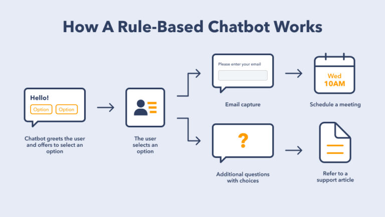 convenience in using rule based chatbot