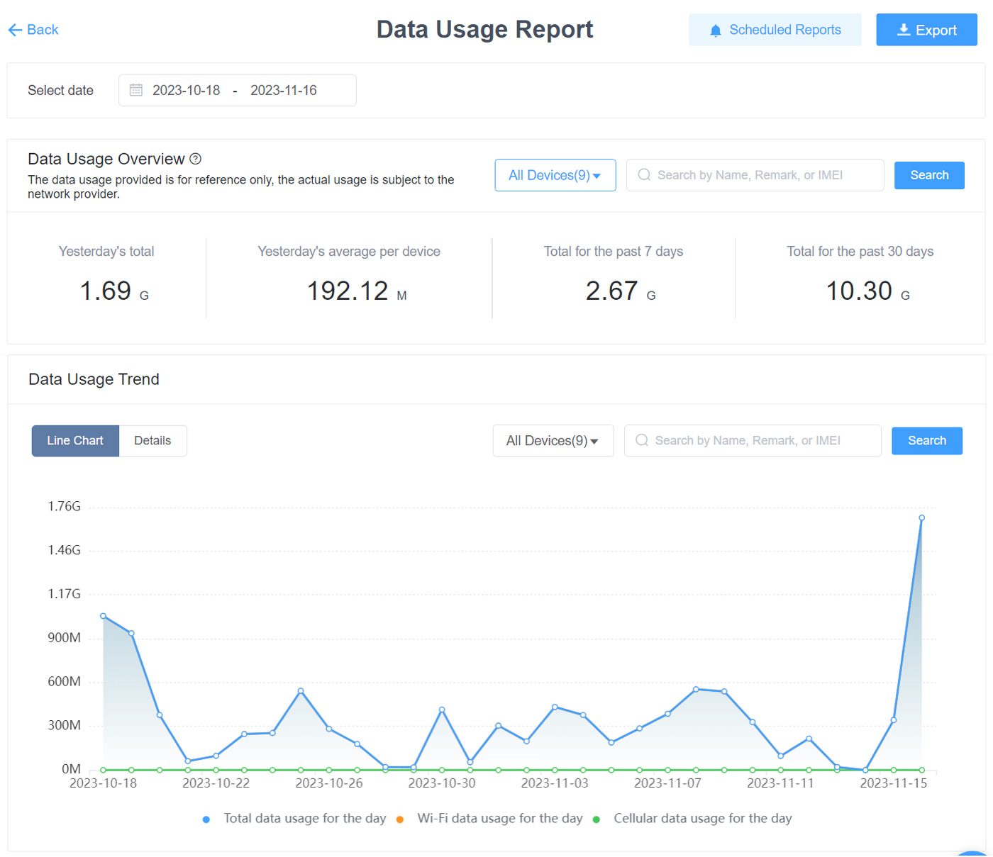 reporte del uso de datos