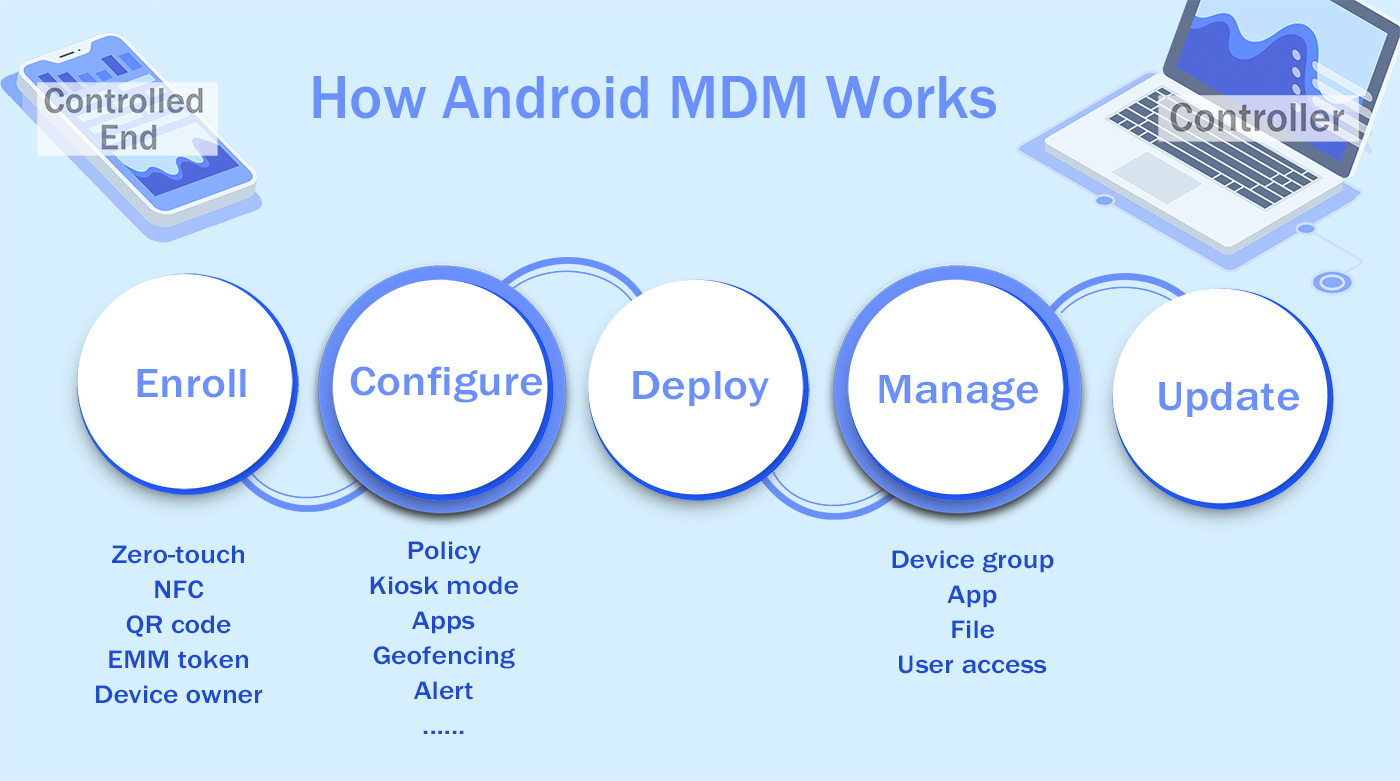 Android向けMDM