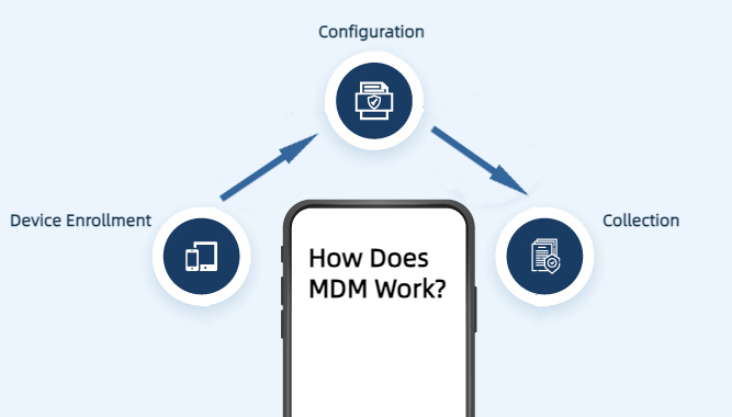 how mdm works