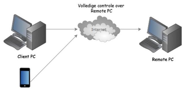 how RDP works