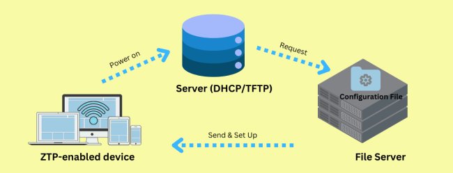 what is zero touch provisioning