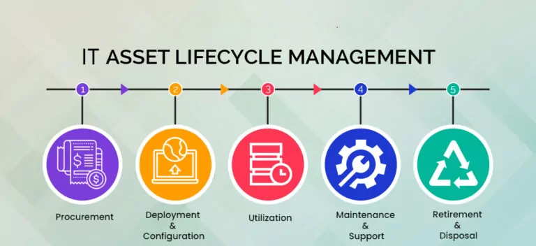  IT Asset Lifecycle Management