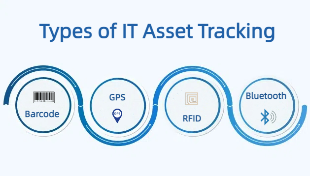 types of IT asset tracking