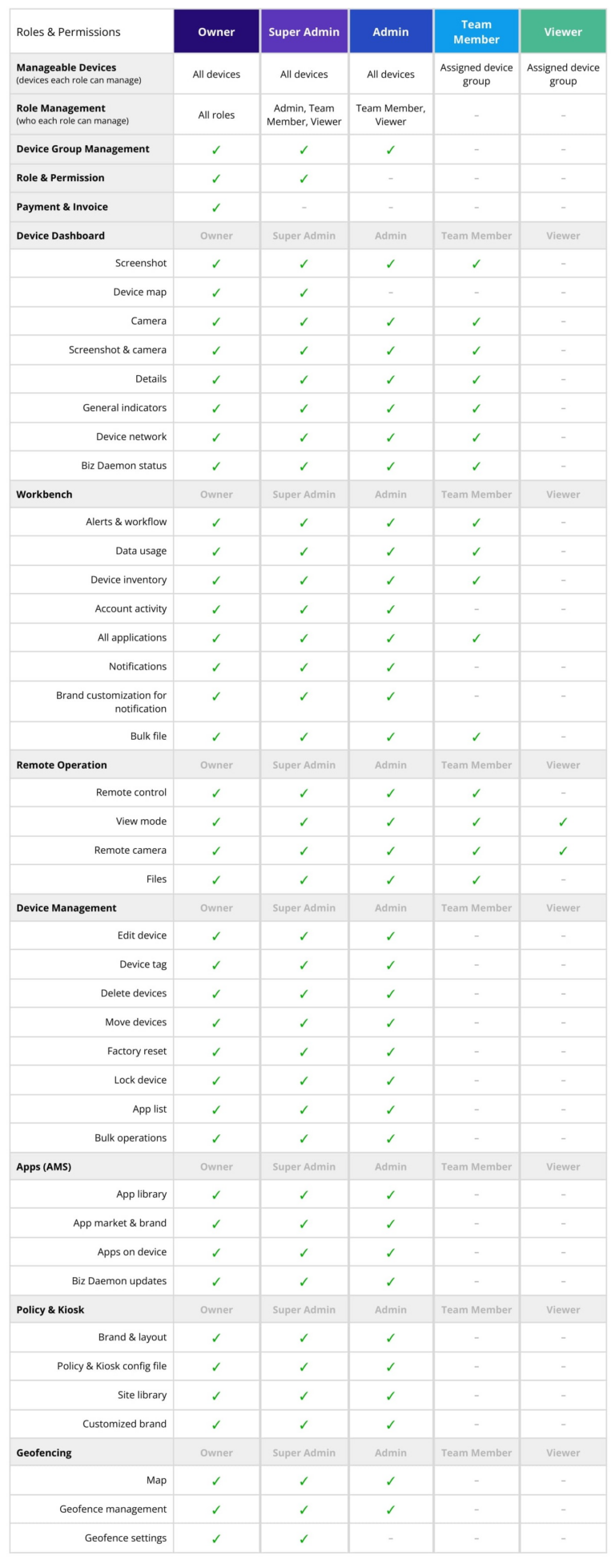 comparison-table-of-the-different-roles-permission