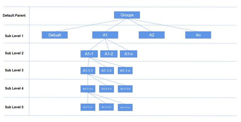 group level of AirDroid Business