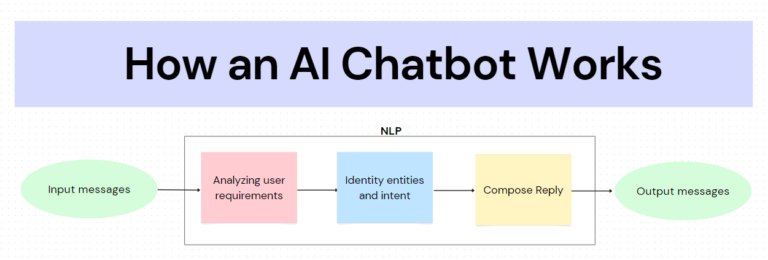 AI搭載チャットボットの仕組み