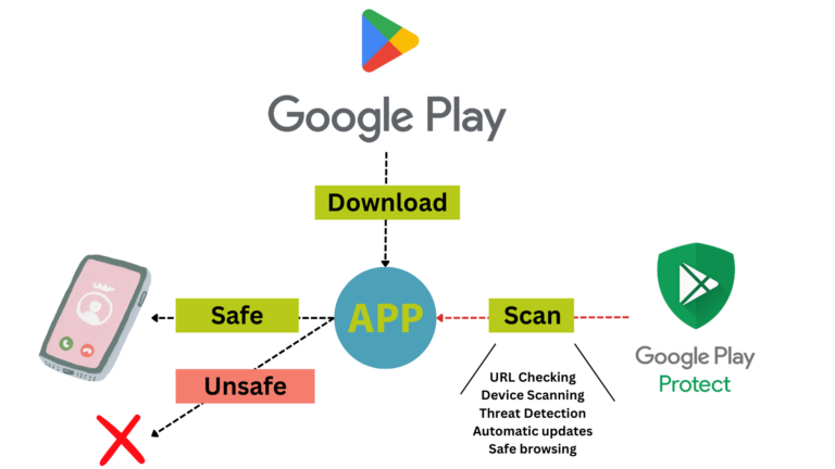 Mapa conceptual de Google Play